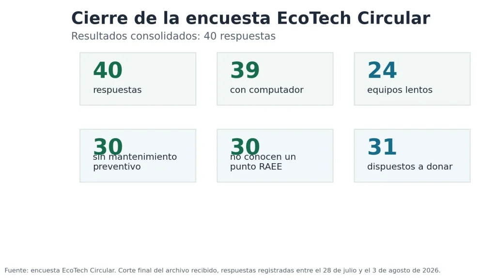 Resumen general de las 40 respuestas de la encuesta EcoTech Circular.