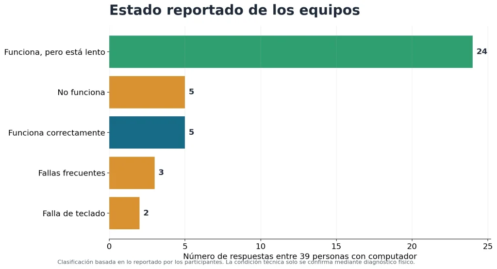 Estado reportado de los 39 computadores registrados en la encuesta EcoTech Circular.
