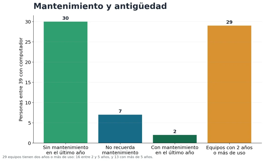 Mantenimiento preventivo y antigüedad de los computadores reportados en EcoTech Circular.