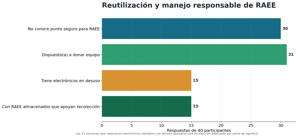 Resultados sobre reutilización, donación y manejo de residuos electrónicos en EcoTech Circular.