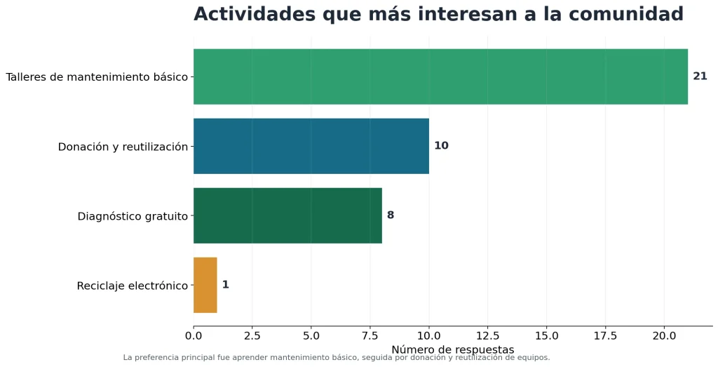 Actividades preferidas por los participantes de la encuesta EcoTech Circular.